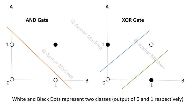 Single Perceptron - Linear Separation