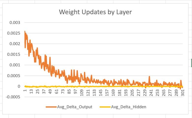 weights update by layer