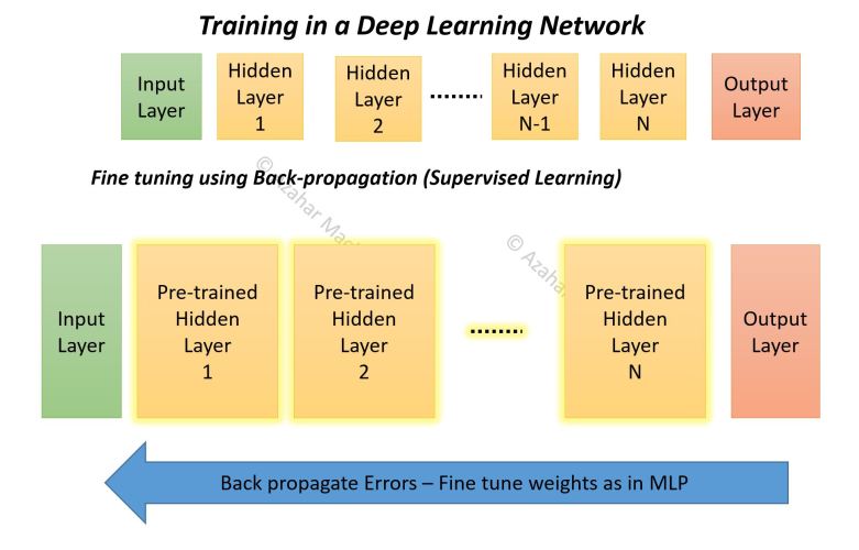 Training deep learning back prop