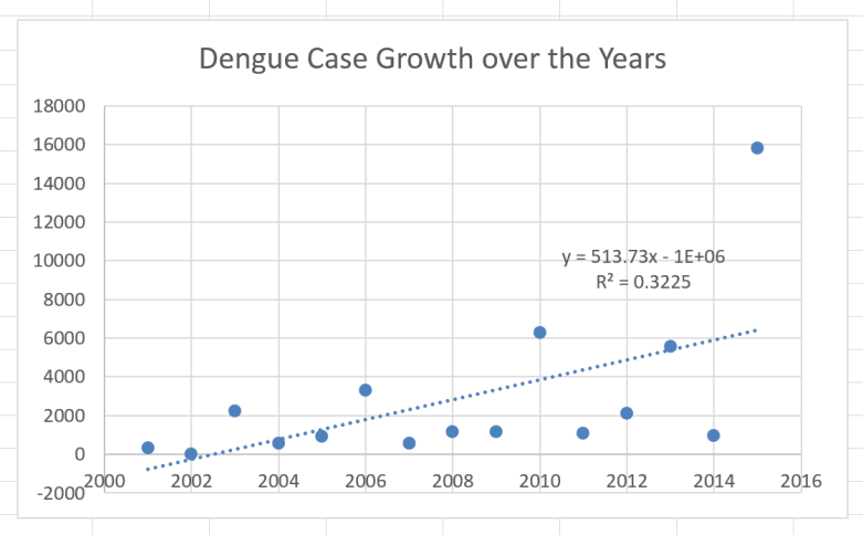 dengue_years