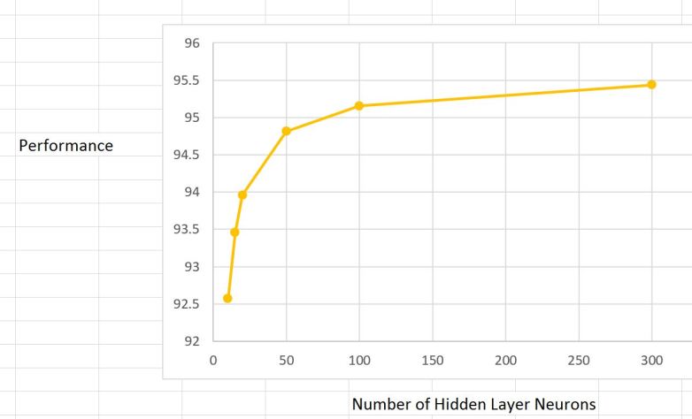 Hidden Units and performance