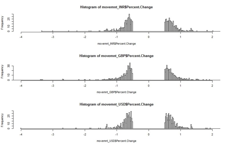 Percentage Change histogram