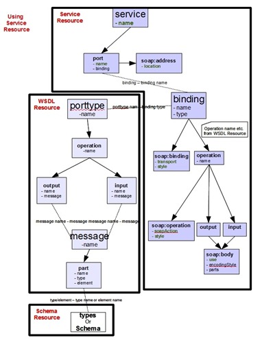 WebServices_ServiceResource