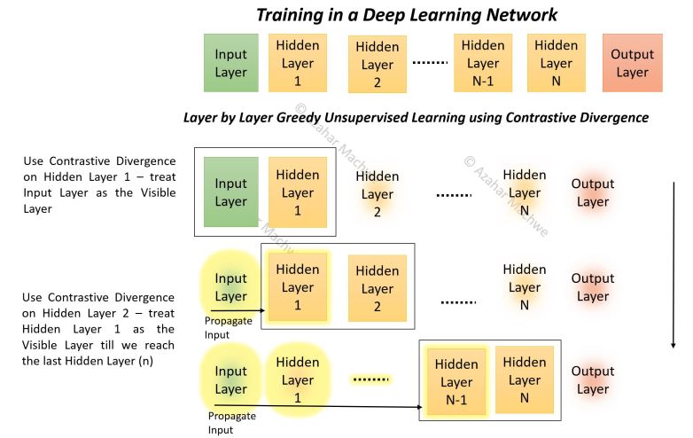 Contrastive Divergence Pre-Training