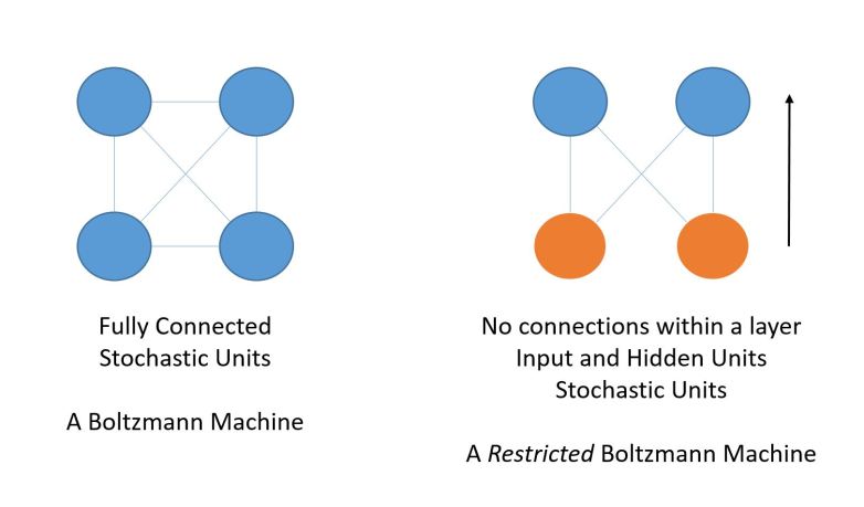 RBM and Boltzmann Machine