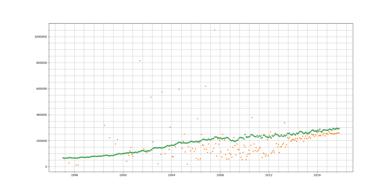 Price Paid Data Category A/B Average Price