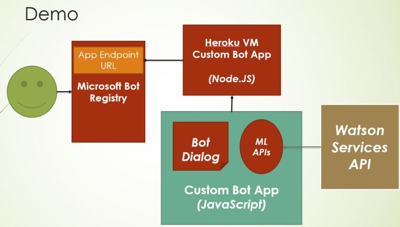 Bot Demo Architecture