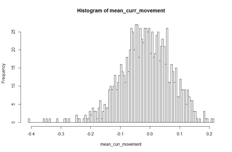 Mean Currency Movement 
