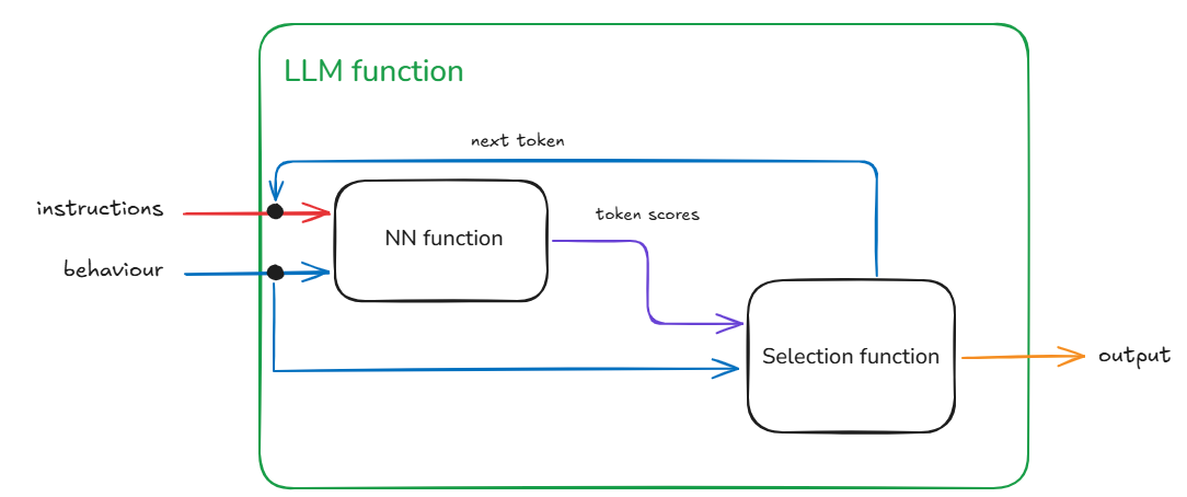 Behaviours in Generative AI (Part 3) – Fish Eye View