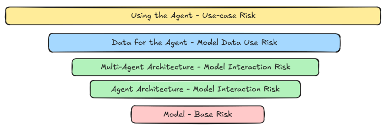 Agentic AI: The Tree of Risks – Fish Eye View